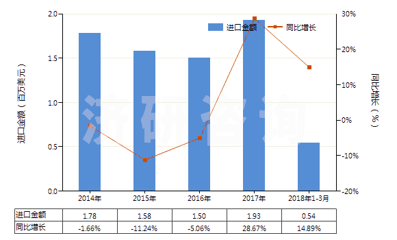 2014-2018年3月中國硅酸鈉(HS28391910)進口總額及增速統(tǒng)計